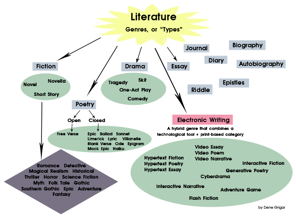 Which literary genres are found in the Bible?
